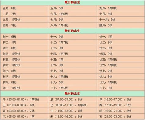 骨重分析|免費稱骨算命，八字稱骨，稱骨歌，稱骨論命表